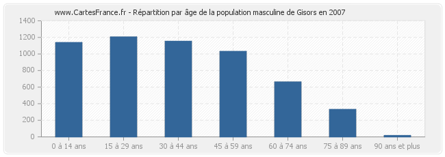 Répartition par âge de la population masculine de Gisors en 2007