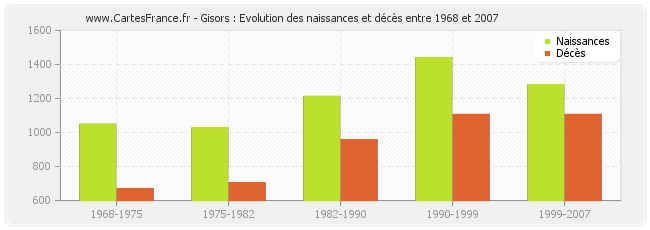 Gisors : Evolution des naissances et décès entre 1968 et 2007