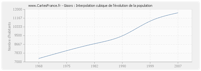 Gisors : Interpolation cubique de l'évolution de la population