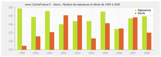 Gisors : Nombre de naissances et décès de 1999 à 2008