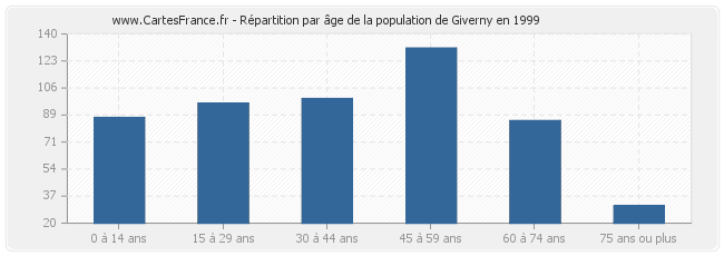 Répartition par âge de la population de Giverny en 1999