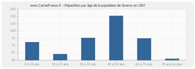 Répartition par âge de la population de Giverny en 2007