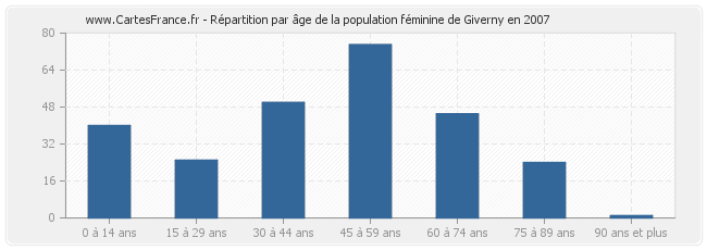Répartition par âge de la population féminine de Giverny en 2007
