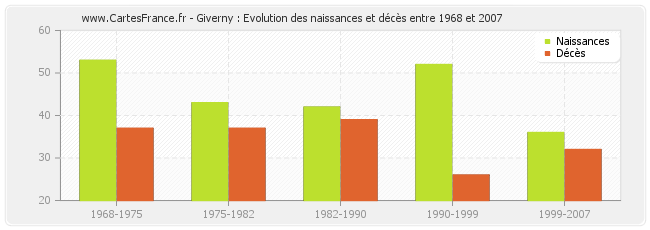 Giverny : Evolution des naissances et décès entre 1968 et 2007