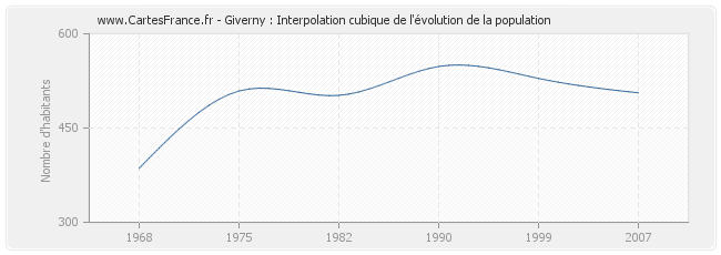 Giverny : Interpolation cubique de l'évolution de la population