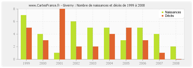 Giverny : Nombre de naissances et décès de 1999 à 2008
