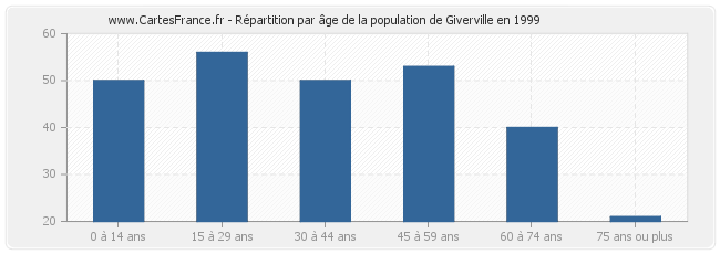 Répartition par âge de la population de Giverville en 1999