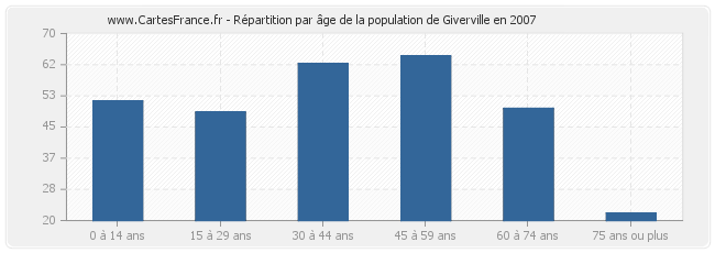 Répartition par âge de la population de Giverville en 2007