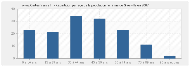 Répartition par âge de la population féminine de Giverville en 2007