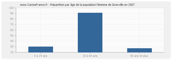 Répartition par âge de la population féminine de Giverville en 2007