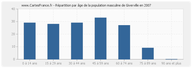 Répartition par âge de la population masculine de Giverville en 2007