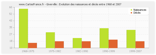 Giverville : Evolution des naissances et décès entre 1968 et 2007