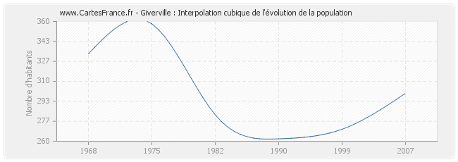 Giverville : Interpolation cubique de l'évolution de la population