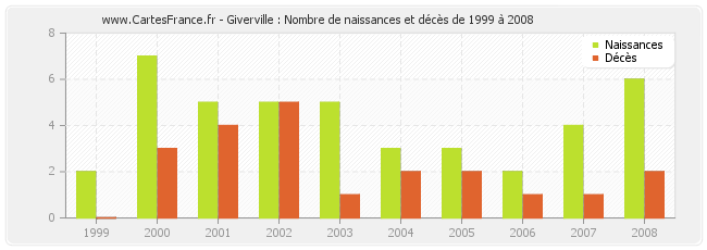 Giverville : Nombre de naissances et décès de 1999 à 2008