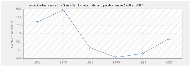 Population Giverville