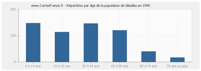 Répartition par âge de la population de Glisolles en 1999