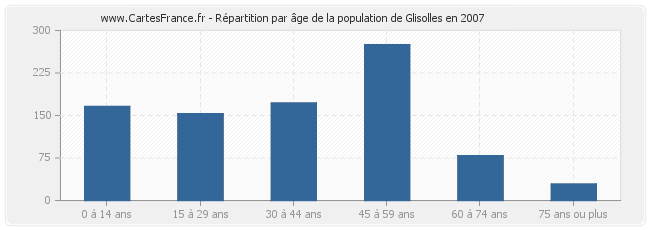 Répartition par âge de la population de Glisolles en 2007