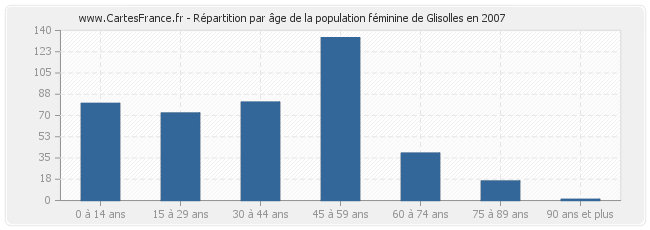 Répartition par âge de la population féminine de Glisolles en 2007