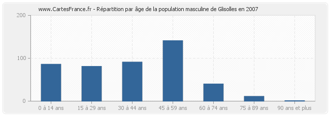 Répartition par âge de la population masculine de Glisolles en 2007