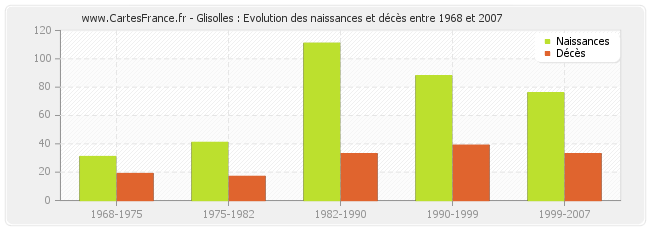 Glisolles : Evolution des naissances et décès entre 1968 et 2007