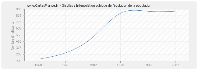 Glisolles : Interpolation cubique de l'évolution de la population
