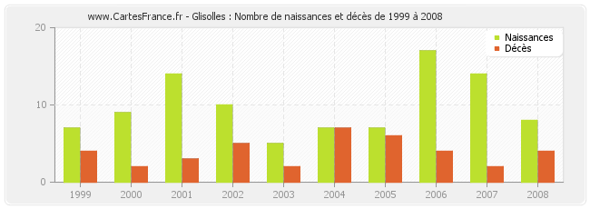 Glisolles : Nombre de naissances et décès de 1999 à 2008