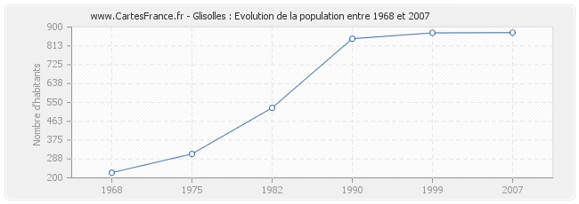 Population Glisolles