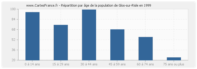 Répartition par âge de la population de Glos-sur-Risle en 1999