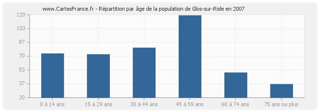 Répartition par âge de la population de Glos-sur-Risle en 2007