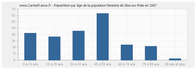 Répartition par âge de la population féminine de Glos-sur-Risle en 2007