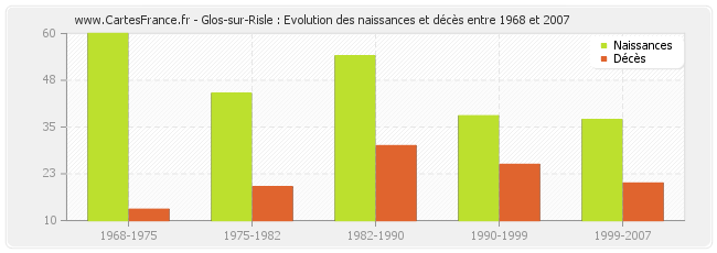 Glos-sur-Risle : Evolution des naissances et décès entre 1968 et 2007