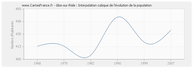 Glos-sur-Risle : Interpolation cubique de l'évolution de la population