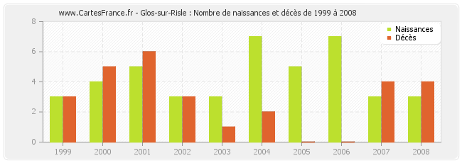 Glos-sur-Risle : Nombre de naissances et décès de 1999 à 2008