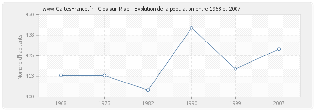 Population Glos-sur-Risle