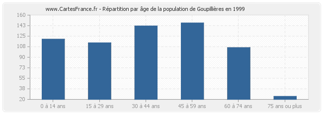 Répartition par âge de la population de Goupillières en 1999