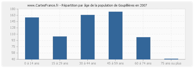 Répartition par âge de la population de Goupillières en 2007