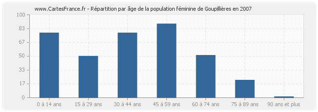 Répartition par âge de la population féminine de Goupillières en 2007
