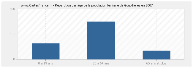 Répartition par âge de la population féminine de Goupillières en 2007