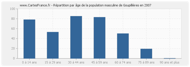 Répartition par âge de la population masculine de Goupillières en 2007