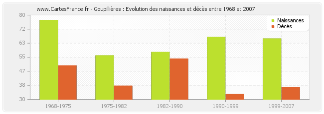 Goupillières : Evolution des naissances et décès entre 1968 et 2007