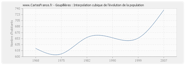 Goupillières : Interpolation cubique de l'évolution de la population
