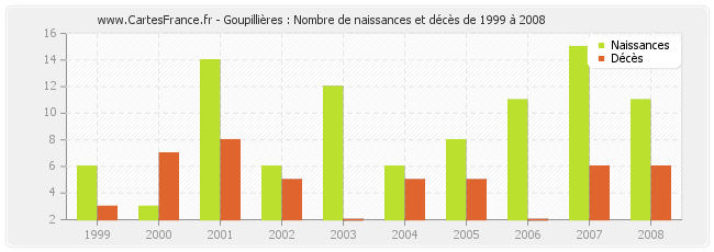 Goupillières : Nombre de naissances et décès de 1999 à 2008