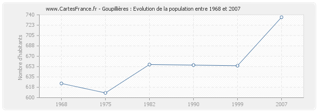 Population Goupillières