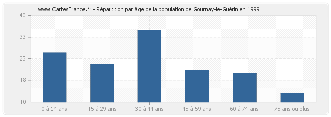 Répartition par âge de la population de Gournay-le-Guérin en 1999