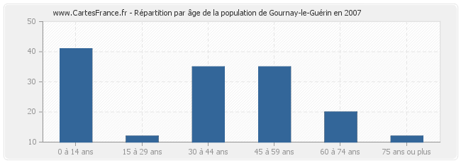 Répartition par âge de la population de Gournay-le-Guérin en 2007