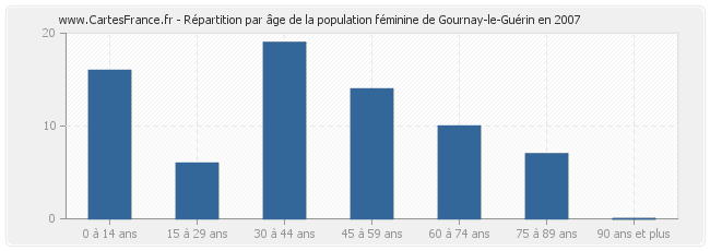 Répartition par âge de la population féminine de Gournay-le-Guérin en 2007