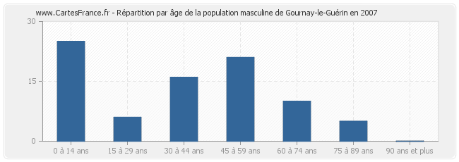 Répartition par âge de la population masculine de Gournay-le-Guérin en 2007