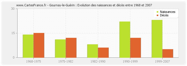 Gournay-le-Guérin : Evolution des naissances et décès entre 1968 et 2007