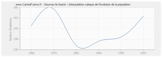 Gournay-le-Guérin : Interpolation cubique de l'évolution de la population