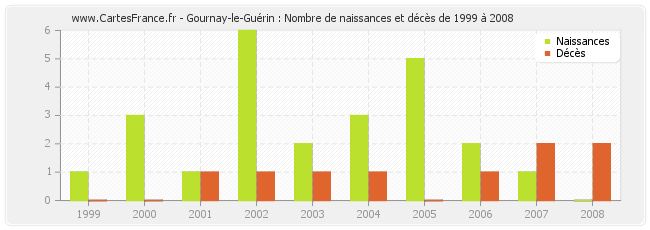 Gournay-le-Guérin : Nombre de naissances et décès de 1999 à 2008